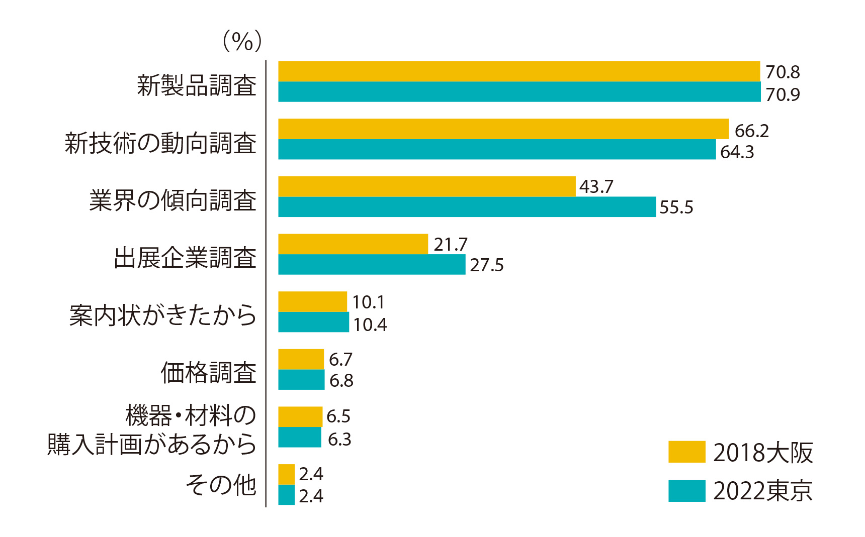 来場目的
