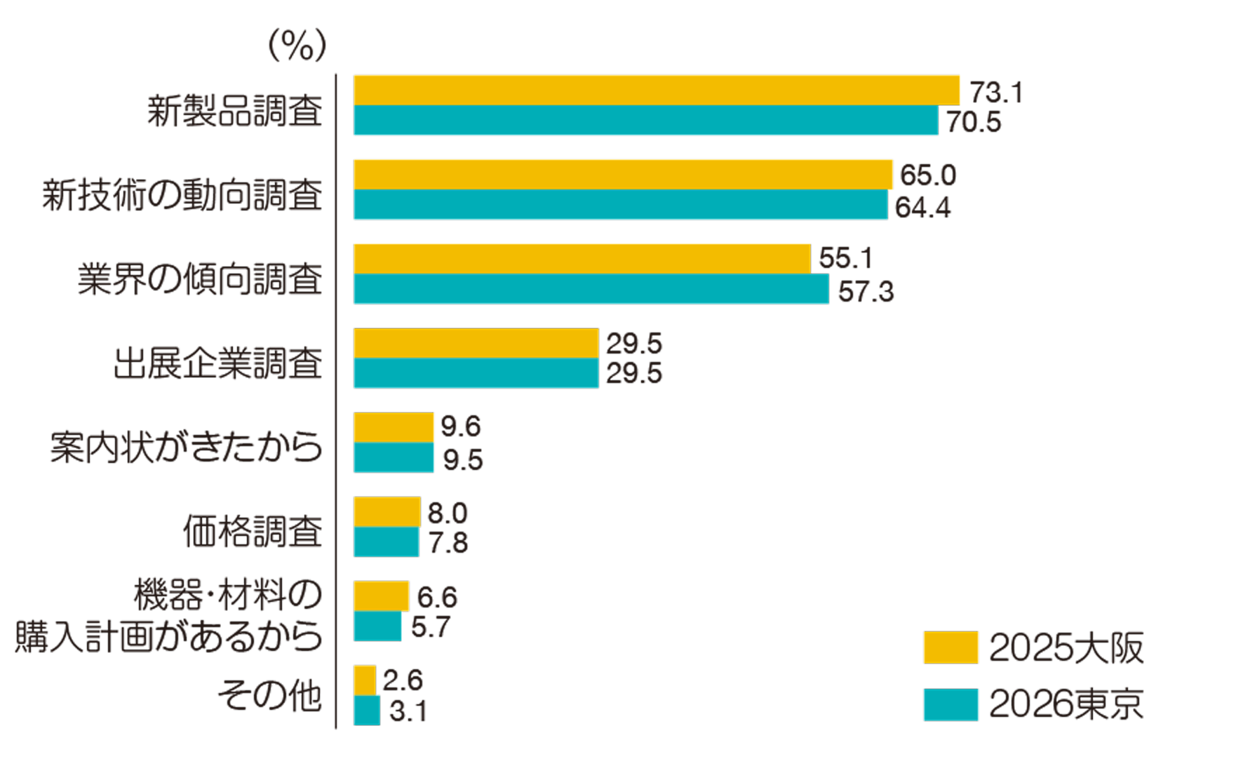 来場目的