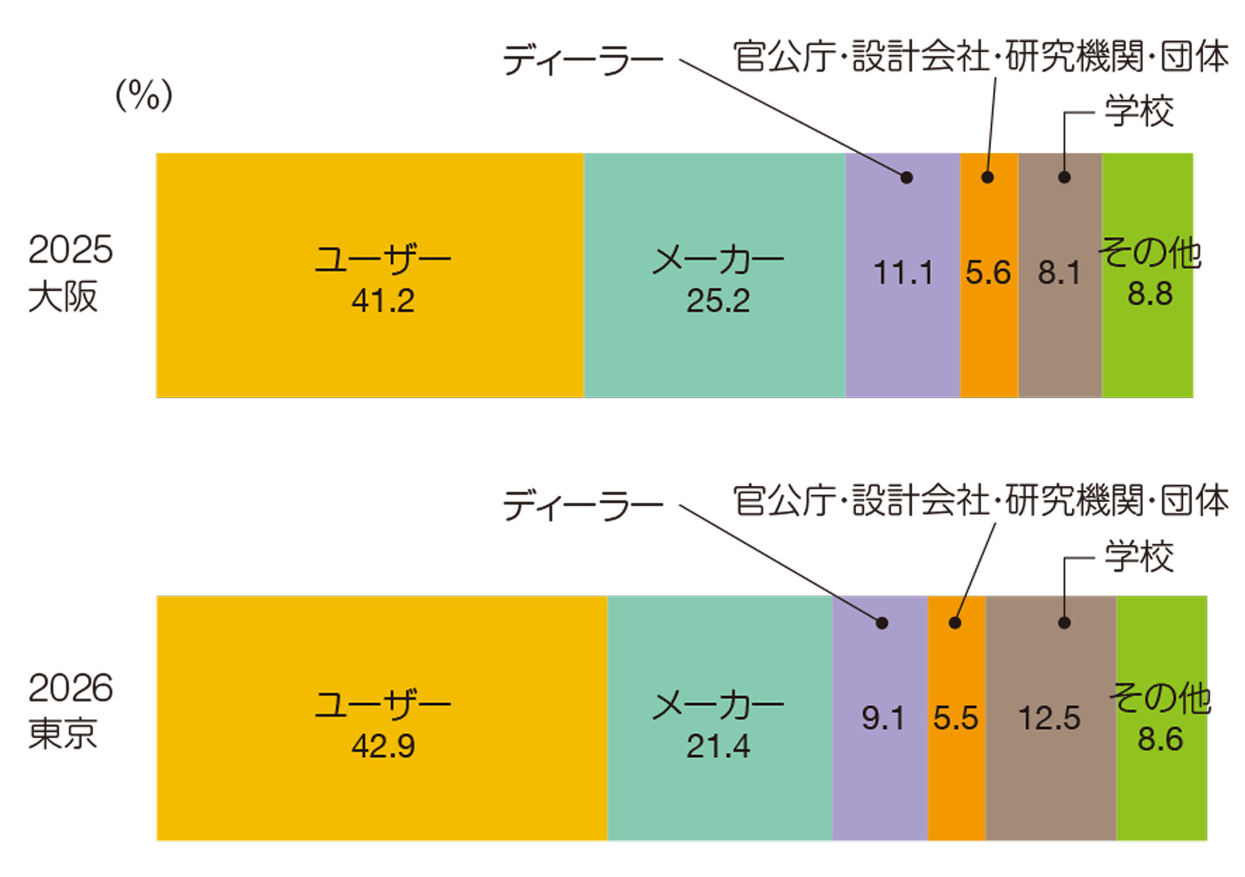 業種
