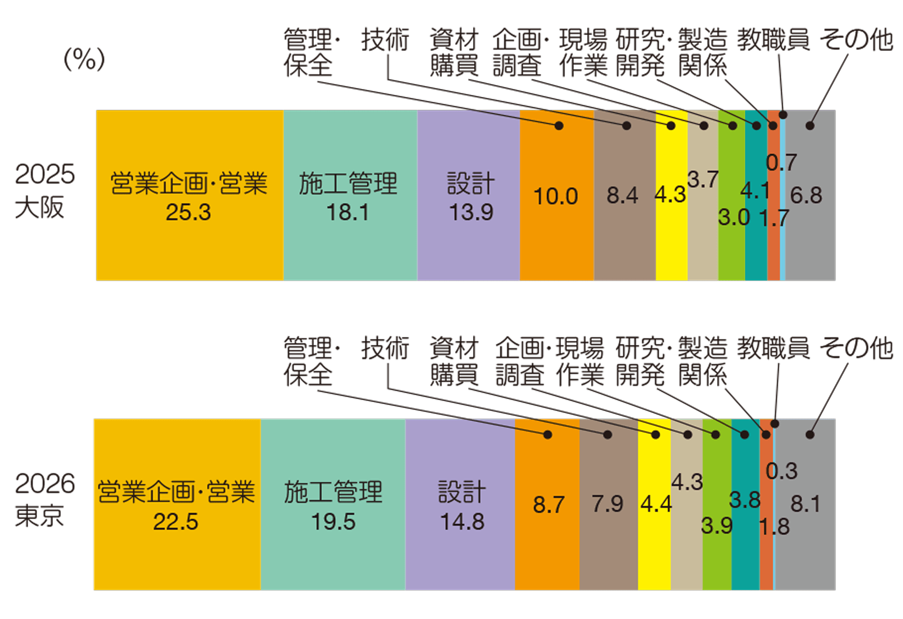 職種